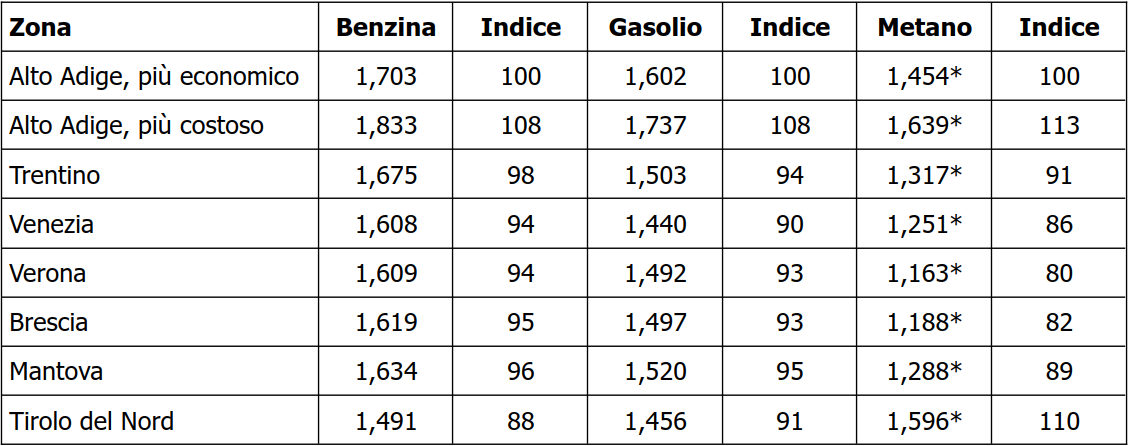 carburanti 2025