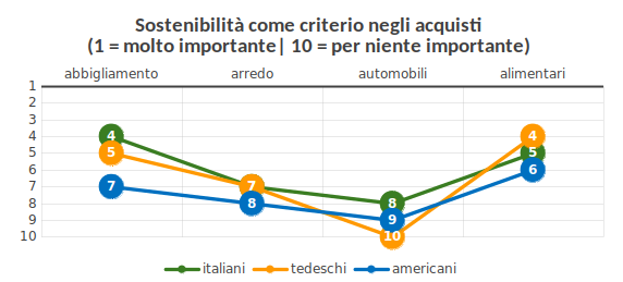 sostenibilità acquisti